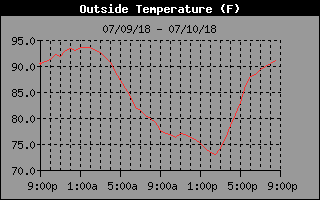 Temperature history