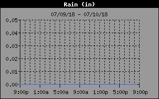 Rain history