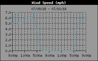 Wind speed history