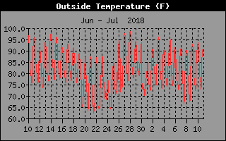 Temperature history