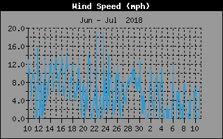 Wind speed history